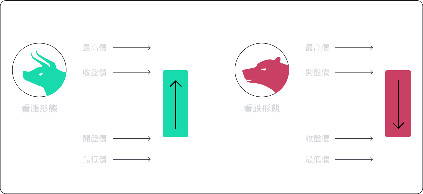 如何分析 GOUT COIN 蠟燭圖數據