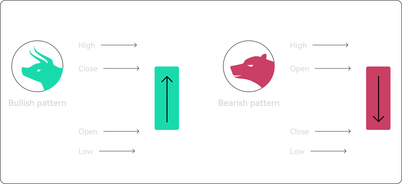 How to analyze  candlestick chart data